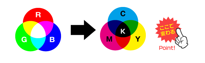 画面上の色(RGB)を印刷物の色(CMYK)で表現できる色へ変換する