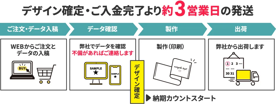 オリジナルタオルご注文から出荷までの流れ